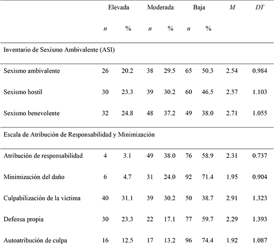 Distribución de la muestra, medias y desviaciones típicas
en el Inventario de Sexismo Ambivalente y en la Escala de Atribución de Responsabilidad