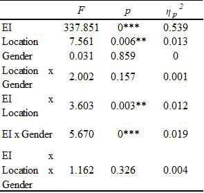Main Results for ANOVA on the EQ-i: YV