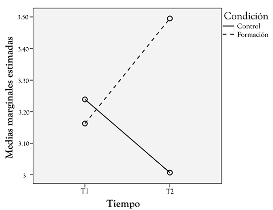 Efectos de interacción entre tiempo
y condición para la variable bienestar psicológico (GHQ)