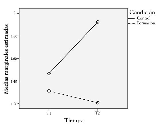 Efectos de interacción
entre tiempo y condición para la variable uso de estrategias interpersonales de
empeoramiento afecto