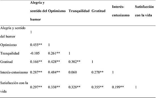 Correlaciones r de Pearson de las subescalas del Cuestionario
de Emociones Positivas para adolescentes (N= 280)