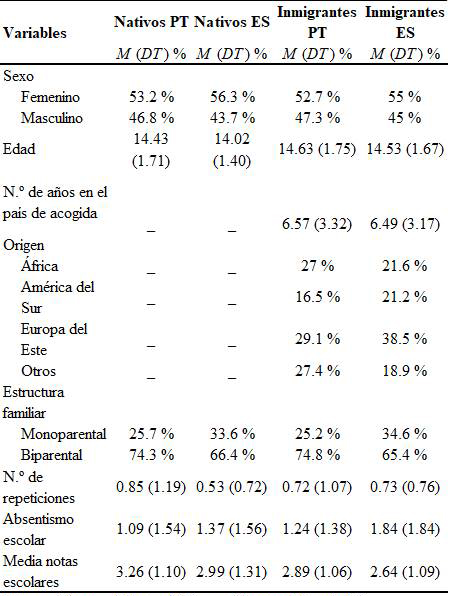 Características sociodemográficas
de los participantes