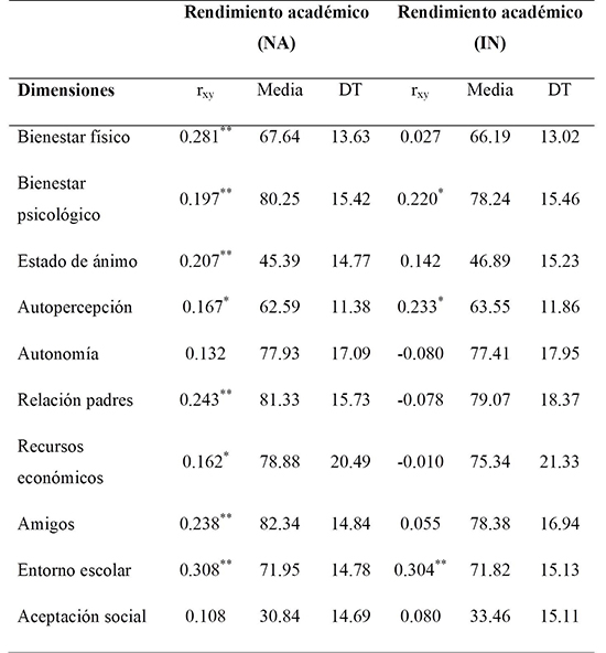 Descriptivos
e índices de correlación entre las dimensiones del KIDSCREEN-52 y el rendimiento
académico (nNA= 677, nIN=
474)