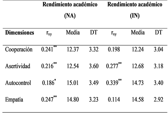 Descriptivos
e índices de correlación entre las dimensiones del SSRS y el rendimiento académico
(nNA = 677, nIN= 474)