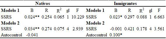 Prueba F de
bondad de ajuste para las dimensiones del SSRS y el rendimiento académico