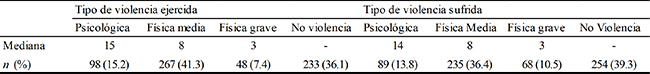 Conformación de los grupos según el tipo
de violencia ejercida o sufrida utilizando la mediana de las puntuaciones en el
test CTS-M como punto de corte