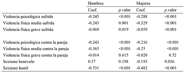 Análisis de regresión lineal simple en
hombres y mujeres para analizar la influencia de la deseabilidad social en las
escalas de violencia y sexismo aplicadas  

 