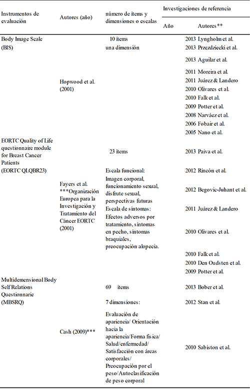 Instrumentos
para evaluación de la imagen corporal en mujeres con cáncer de mama utilizados con
mayor frecuencia en publicaciones analizadas de 2004 a junio 2014