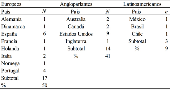 Número de
publicaciones por país que reportan instrumentos psicométricos de evaluación
para imagen corporal en mujeres con cáncer de mama