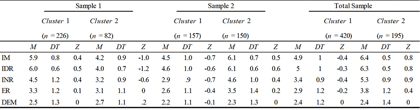 Standardized Value, Means, and
Standard Deviations of the Variables in each Cluster for Sample 1, 2, and the
Total Sample