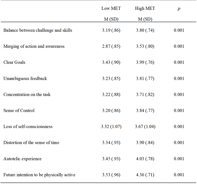 Descriptive statistics
and Students’ t-test of the variables according to the current physical
activity levels