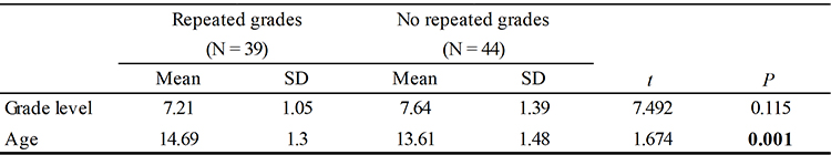 Demographic
characteristics of participants with and without a history of grade repetition