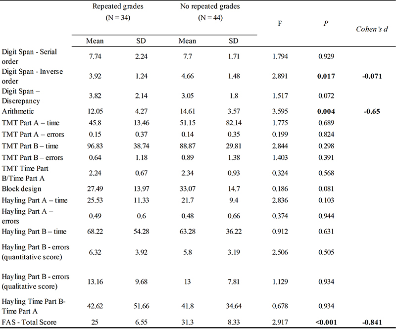 Performance on executive
functions and working memory tasks in individuals with and without a history of
grade repetition
