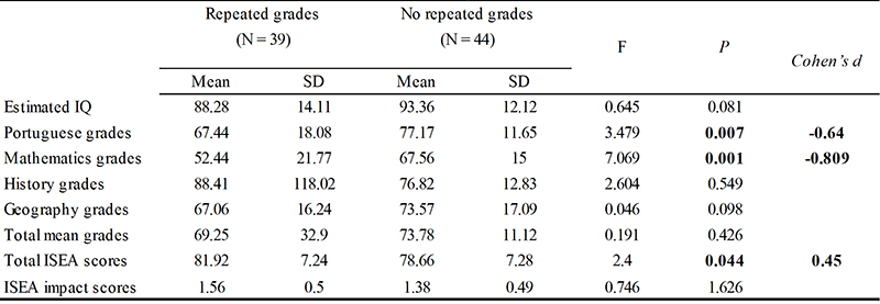 Between-group comparisons of
estimated IQ, academic performance, and exposure to stressful life events in
adolescence