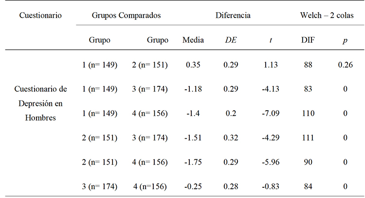 Comparación de medias del puntaje total
obtenidas en el Cuestionario de Depresión en Hombres entre los grupos