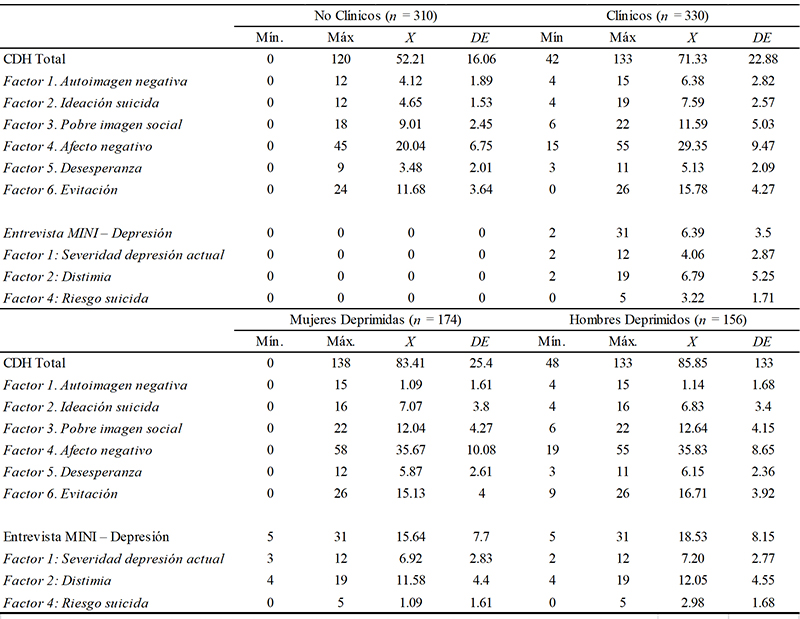 Análisis
comparativos calificación de los factores en grupos clínicos y no clínicos y
entre hombres y mujeres deprimidos
