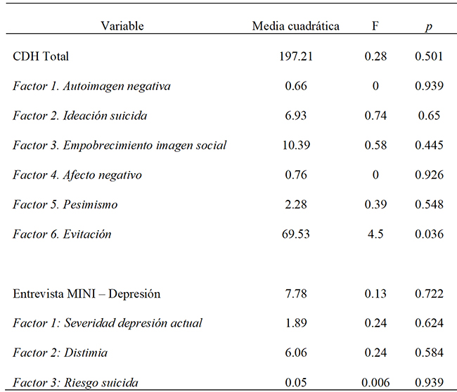 Comparación
de medias de Depresión y los factores de la Entrevista MINI y los del CDH