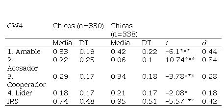 
Estadísticos
descriptivos en función del sexo, prueba t de diferencia de medias y tamaño del
efecto mediante d de Cohen

