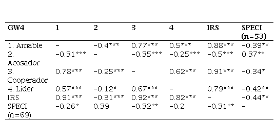 Matriz de
correlaciones correspondiente a la reputación social y el rendimiento académico
en la submuestra de chicos