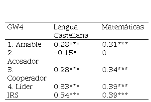 
Matriz de correlaciones
correspondiente a la reputación social y el rendimiento académico en la
submuestra de chicas
