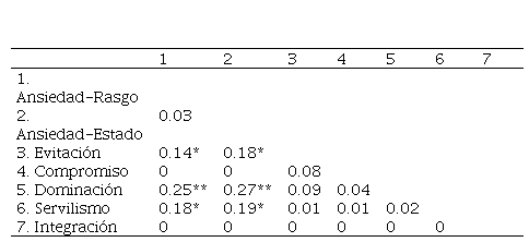 
Matriz de correlaciones entre
las escalas del STAI y ROCI-II
