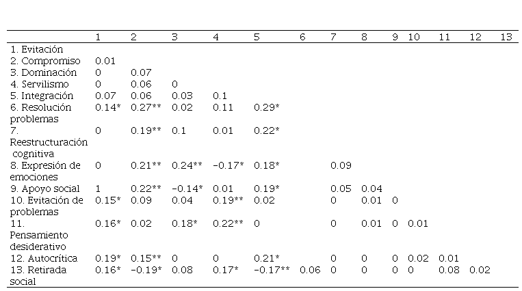 
Matriz de correlaciones entre
las escalas del ROCI-II y SCI
