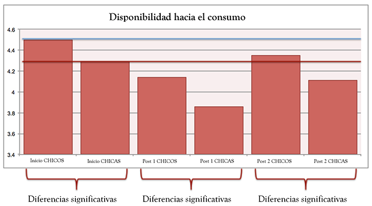 Disponibilidad hacia el
consumo