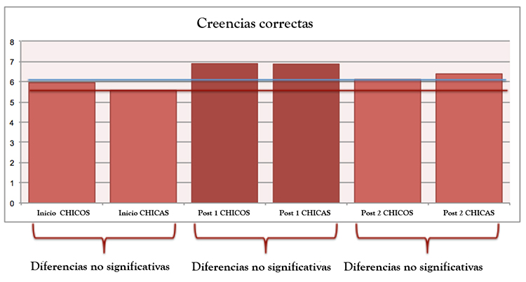 Creencias
correctas (protectoras)