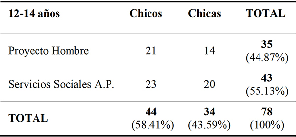 Datos
sociodemográficos de la muestra