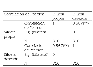 
Correlaciones de Pearson entre la silueta percibida
y la silueta deseada
