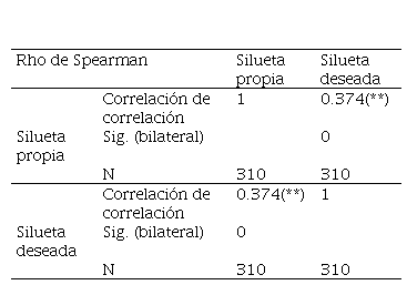 
Correlaciones de Spearman entre la silueta percibida
y la silueta deseada
