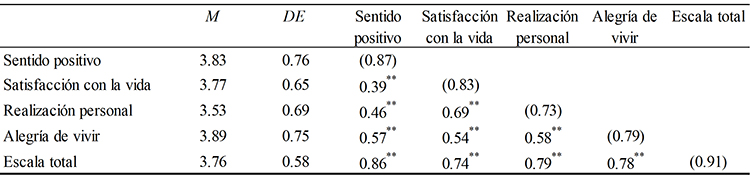 Datos descriptivos, correlaciones y de
fiabilidad en la muestra 1