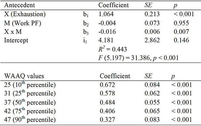 Moderation Analysis of the Effect of Exhaustion
on Cynicism and the Conditional Effect of Exhaustion on Cynicism at Values of
Work-Related Psychological Flexibility