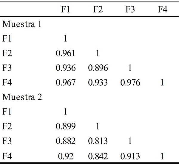 Correlación
inter-factorial estimada desde el modelo de factores oblicuos (M2)