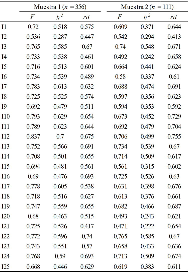 Cargas
factoriales en el modelo unidimensional