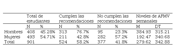 
Estadísticos descriptivos del cumplimiento de las recomendaciones de
práctica de AF y los niveles de AF en hombres y mujeres universitarios
