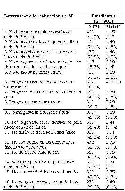 
Prevalencia de barreras para la
realización de AF
