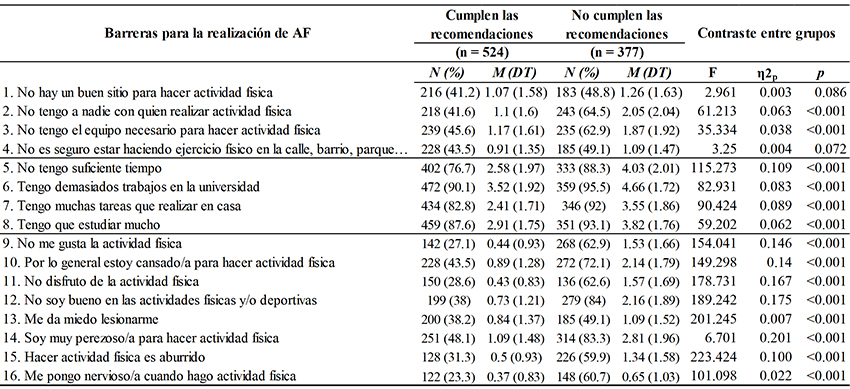 
Prevalencia de barreras para la realización de AF y análisis de
diferencias en función del cumplimiento de las recomendaciones de práctica de
AF y del género
