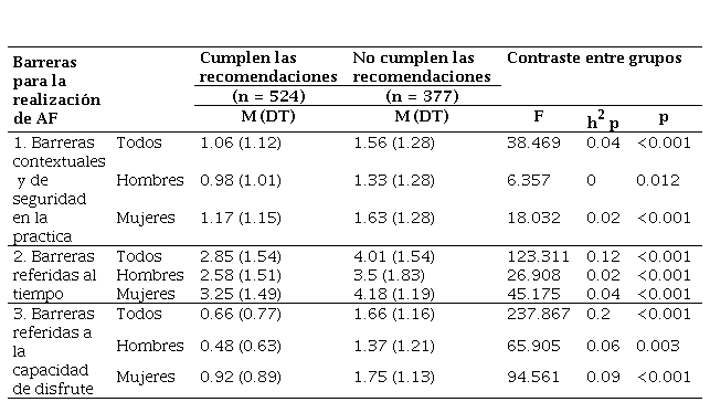
Prevalencia de barreras para la realización de AF y análisis de
diferencias en función del cumplimiento de las recomendaciones de práctica de
AF y del mismo género
