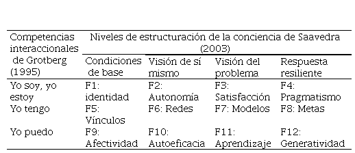 
Factores de resiliencia Escala SV-RES
