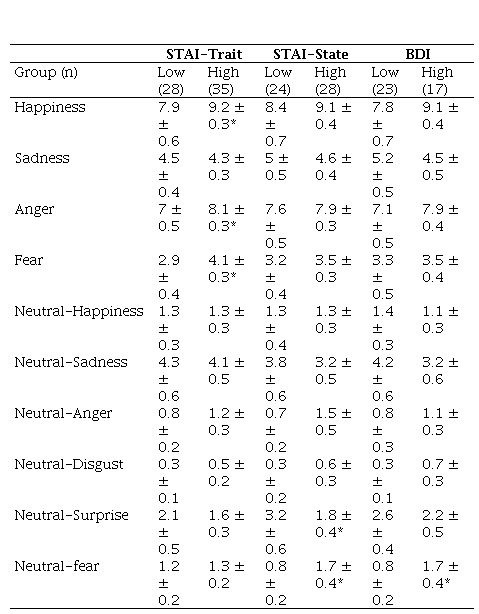 
Recognition of facial expressions and
attribution of emotions to neutral faces by extreme groups with respect to
STAI-trait, STAI-state, and BDI
