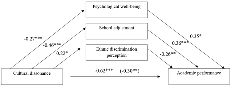 Mediation model testing the effect
of cultural dissonance on academic performance through psychological well-being,
school adjustment, and ethnic discrimination.