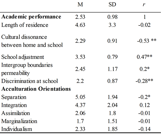 Descriptive statistics and Pearson’s
correlations between immigrant students’ perceptions of academic performance
and Psychosocial variables