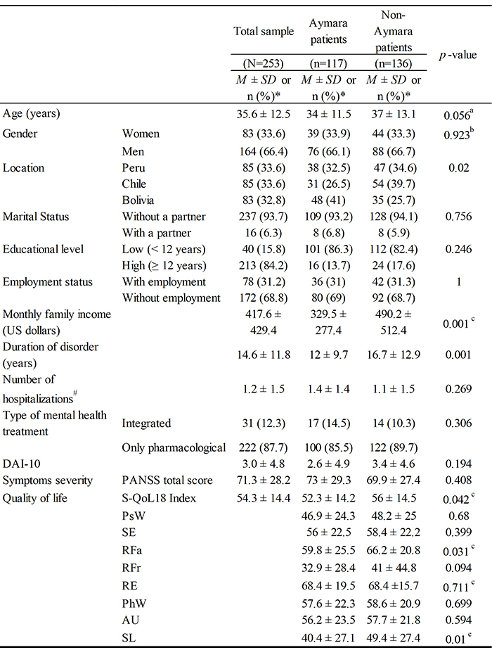 Quality of Life of Aymara
and Non-Aymara patients