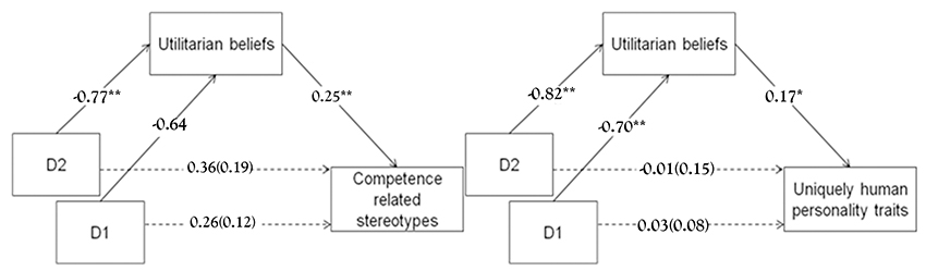 Mediation effects of utilitarian beliefs in infrahumanization measures: competence-related stereotypes
(left), and uniquely human personality traits (right). In each model,
pre-evaluation scores where controlled for the mediator and dependent variables.