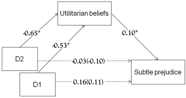 Mediation effects of utilitarian beliefs in subtle prejudice.
Pre-evaluation scores where controlled for the mediator and the dependent
variable.