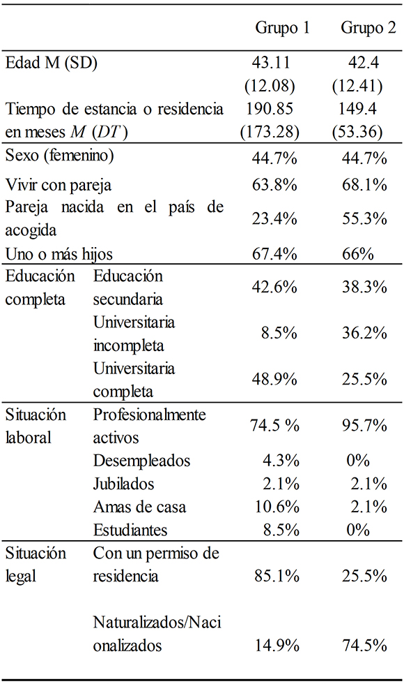 Características sociodemográficas de muestras
divididas: Grupo 1 y Grupo 2