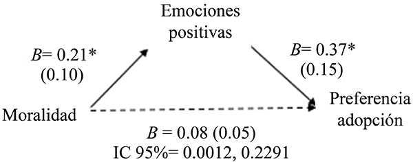 El rol mediador de las emociones positivas entre moralidad
y preferencias de adopción.