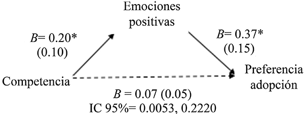 El rol mediador de las emociones positivas entre
competencia y preferencias de adopción.