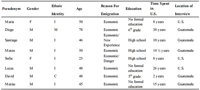 Demographics
of Participants